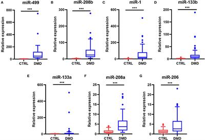 Novel miRNA Biomarkers for Patients With Duchenne Muscular Dystrophy